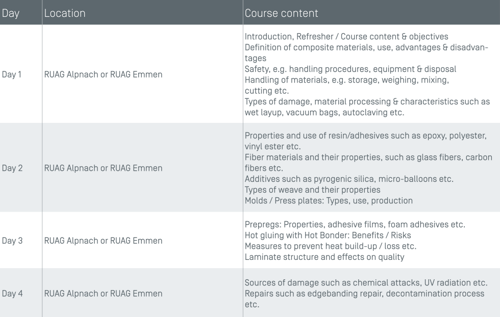 Tabelle 3 Composite Center EN